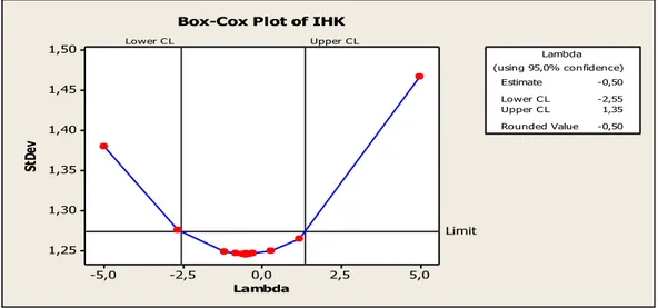 Gambar 1.3 Plot Box-Cox data IHK Kota Bandar Lampung   Januari 2009-Januari 2016