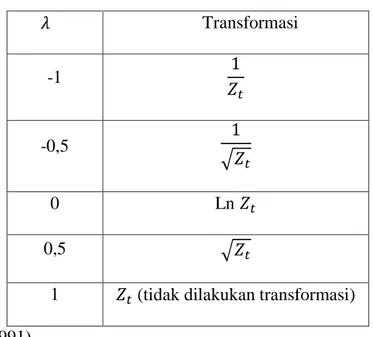 Tabel 2.1 Transformasi Parameter Box-Cox: 
