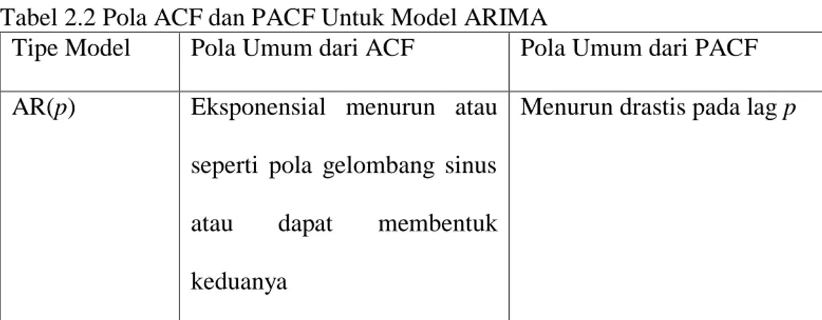 Tabel 2.2 Pola ACF dan PACF Untuk Model ARIMA 