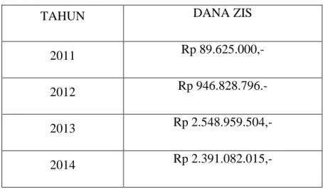 Tabel 3.1 Penerimaan dana ZIS BAZNAS Kabupaten  Temanggung tahun 2011-2014 