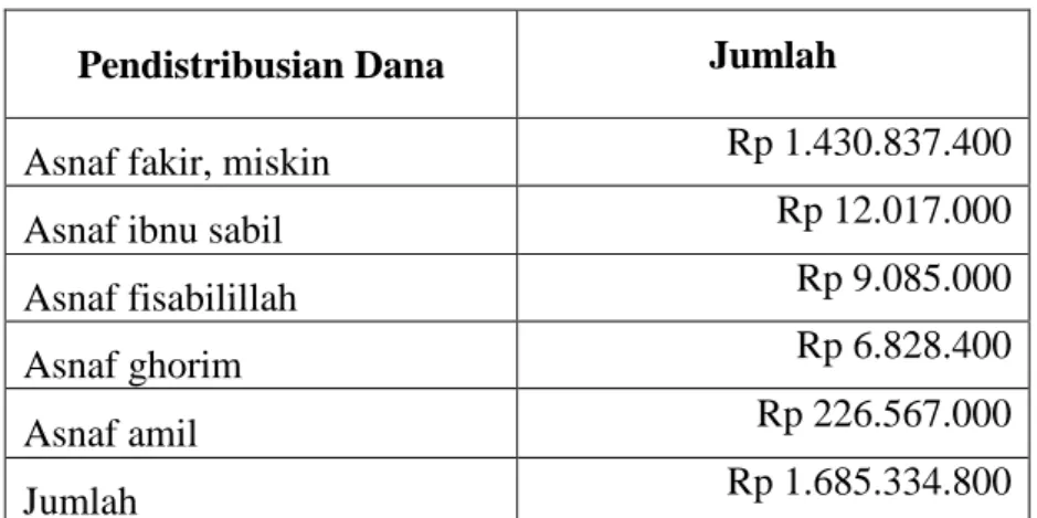 Tabel 3.3 Pendistribusian dana zakat BAZNAS Kabupaten  Temanggung tahun 2014 