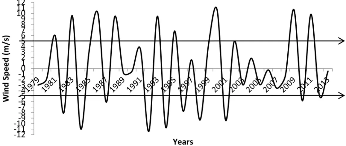 Gambar 3  Time series rataan tahunan angin zonal tahunan selama 35 tahun (1979  - 2013) di ekuator pada ketinggian 50 hPa