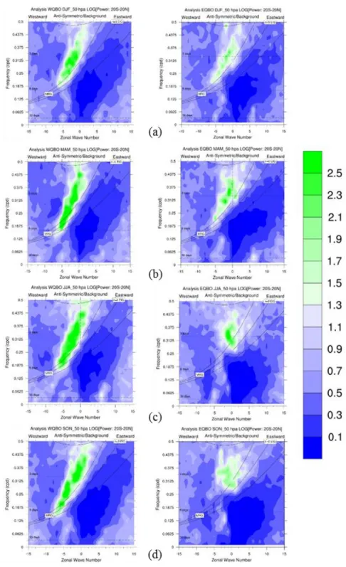 Gambar  7    STSA  (asimetrik)  suhu  pada  fase  baratan  dan  fase  timuran  (kiri  ke  kanan)  QBO  menggunakan  data  suhu  harian  selama  periode  fase  baratan  dan  timuran  QBO  di  ketinggian  50  hPa  di  bulan  DJF  (a),  MAM (b), JJA (c), dan 