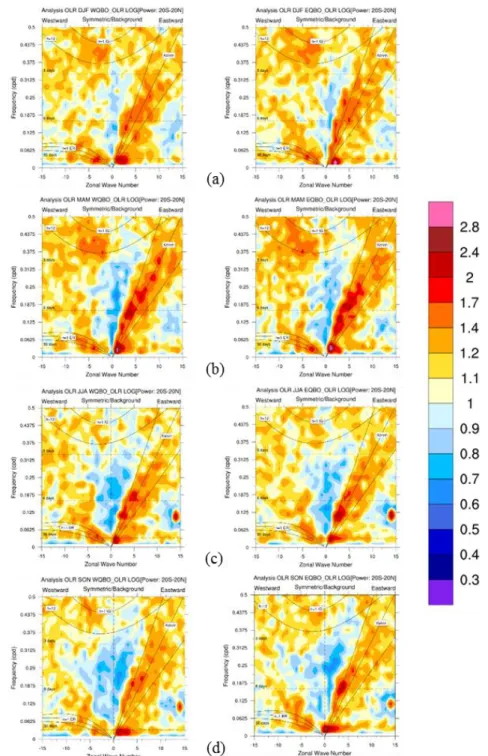 Gambar  11    STSA  (simetrik)  OLR  pada  fase  baratan  dan  fase  timuran  (kiri  ke  kanan)  QBO  menggunakan  data  OLR  harian  selama  periode  fase  baratan  dan  timuran  QBO  di  lapisan  troposfer  pada  bulan  DJF  (a),  MAM (b), JJA (c), dan S