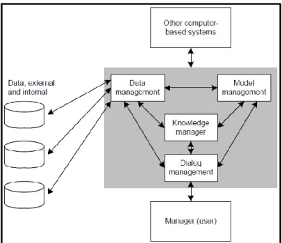 Gambar 2.1 Komponen Sistem Pendukung Keputusan (Sanjaya, 2017)  2.2.  Multiple Attribute Decision Making (MADM) 