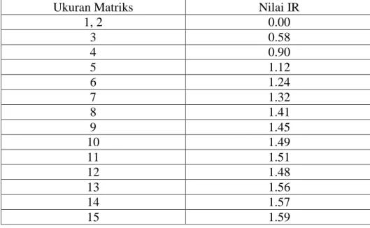 Tabel 2.2 Daftar Indeks Random Konsistensi (Yulyantari dan Wijaya,  2019) 