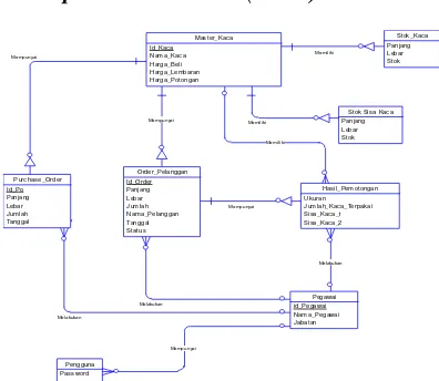 Gambar 13. Conceptual Data Model (CDM) 