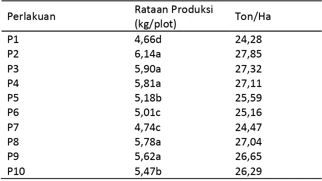 Tabel 4. Rataan Produksi Pada Perlakuan Beberapa Perangkap Warna               (kuning, merah, hijau) dengan ketinggian (10 cm, 60 cm, 110 cm)  pada Pertanaman Kacang Panjang 