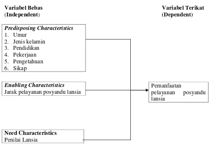 Gambar 2.2 Konsep Penelitian 