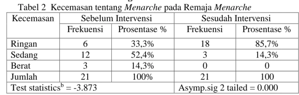 Tabel 2  Kecemasan tentang Menarche pada Remaja Menarche  Kecemasan  Sebelum Intervensi  Sesudah Intervensi 