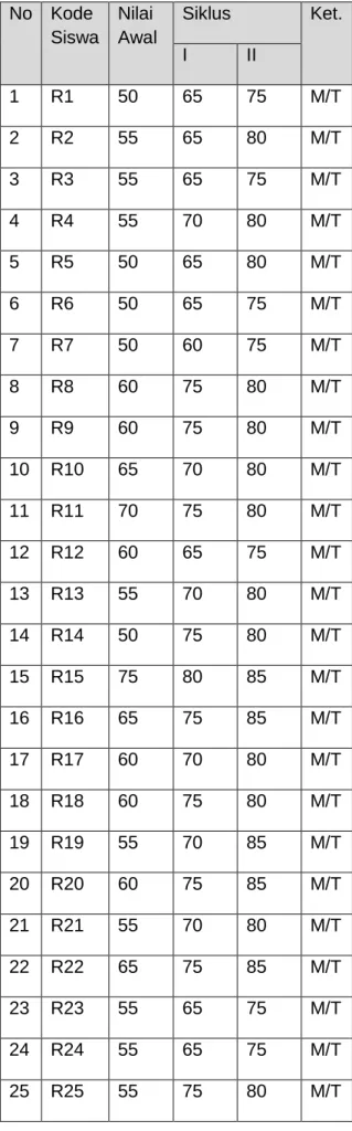 Tabel  4.9  Perbandingan  Skor  dari 