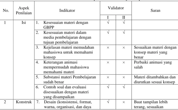 Tabel 4.2 Hasil Validasi Tahap I Media Pembelajaran Optika Geometris 