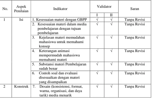 Tabel 4.3 Hasil Validasi Tahap II Media Pembelajaran Optika Geometris 