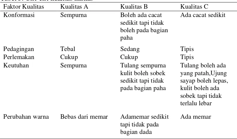 Tabel 5. Ciri-ciri kualitas karkas 