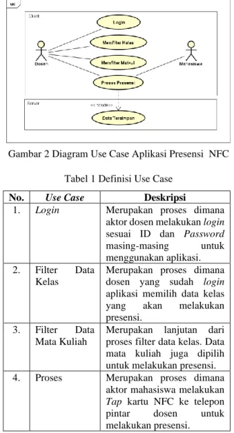 Tabel 1 Definisi Use Case 