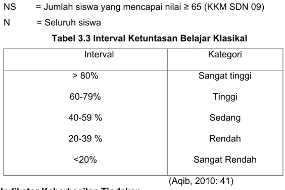 Tabel 3.3 Interval Ketuntasan Belajar Klasikal