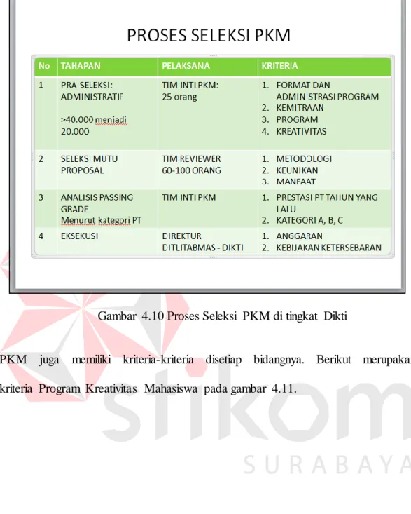 Gambar  4.10 Proses Seleksi  PKM di tingkat  Dikti 