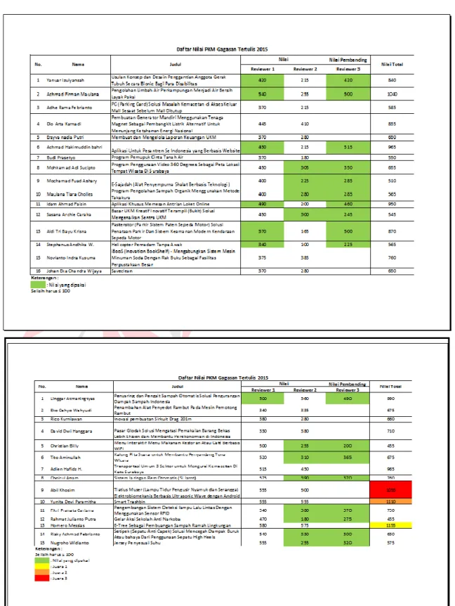 Gambar  4.4 Daftar  Nilai  PKM Gagasan  Tertulis  2015 