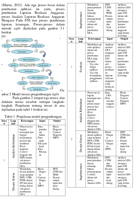 Tabel 1  Penjelasan model pengembangan 