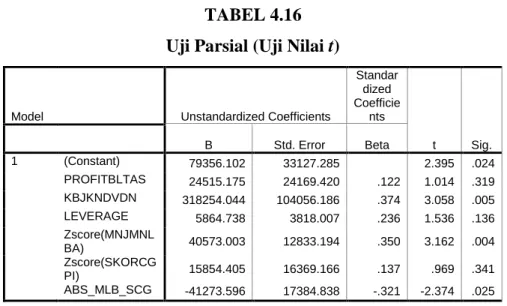 TABEL 4.16  Uji Parsial (Uji Nilai t) 
