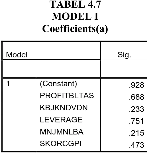 TABEL 4.7  MODEL I  Coefficients(a)  Model  Sig.  1  (Constant)  .928  PROFITBLTAS  .688  KBJKNDVDN  .233  LEVERAGE  .751  MNJMNLBA  .215  SKORCGPI  .473 