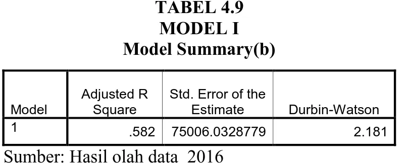 TABEL 4.9  MODEL I  Model Summary(b)  Model  Adjusted R Square  Std. Error of the Estimate  Durbin-Watson  1  .582  75006.0328779  2.181 