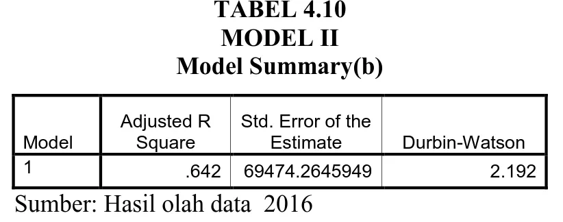 TABEL 4.10  MODEL II  Model Summary(b)  Model  Adjusted R Square  Std. Error of the Estimate  Durbin-Watson  1  .642  69474.2645949  2.192 