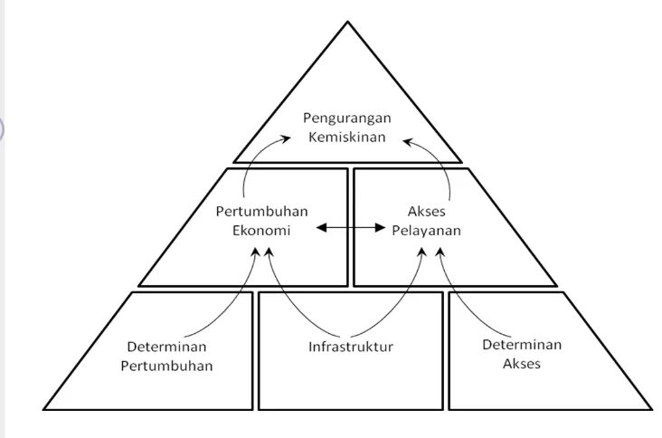 Gambar 3. Linkages antara Infrastruktur, Pengurangan Kemiskinan dan 