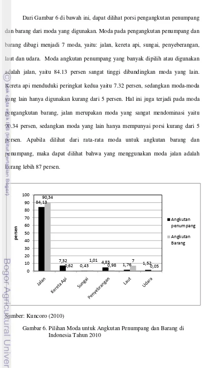 Gambar 6. Pilihan Moda untuk Angkutan Penumpang dan Barang di Indonesia Tahun 2010 
