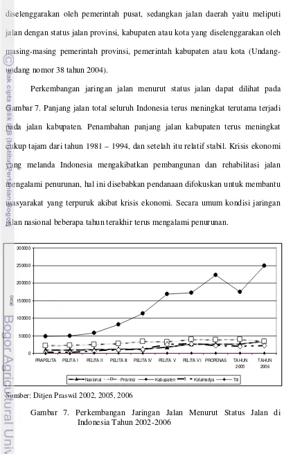 Gambar 7. Perkembangan Jaringan Jalan Menurut Status Jalan di 