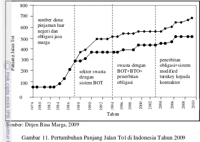Gambar 11. Pertumbuhan Panjang Jalan Tol di Indonesia Tahun 2009 
