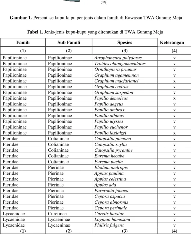 Tabel 1. Jenis-jenis kupu-kupu yang ditemukan di TWA Gunung Meja 