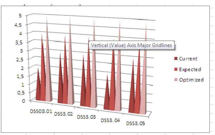 Gambar 4. Grafik Radar Process Kapabilitas Domain MEA01 