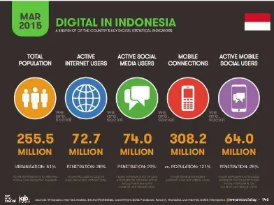 Gambar 1 Pengguna website, mobile, dan media sosial di Indonesia 