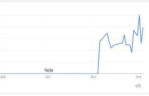 Grafik 2 Pencarian dengan keyword "Crowdfunding" di  Google wilayah Indonesia 