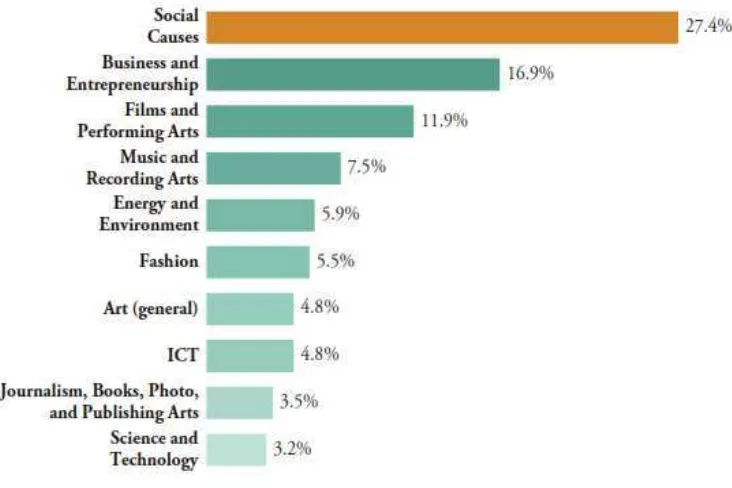 Grafik 3 10 Kategori Terpopuler dalam Crowdfunding 