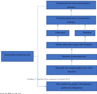 Gambar 2 Analisis Data menurut Creswell 2013 