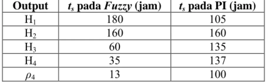 Tabel 5.1 Settling time (t s ) tanggapan pada pengendali fuzzy dan PI 