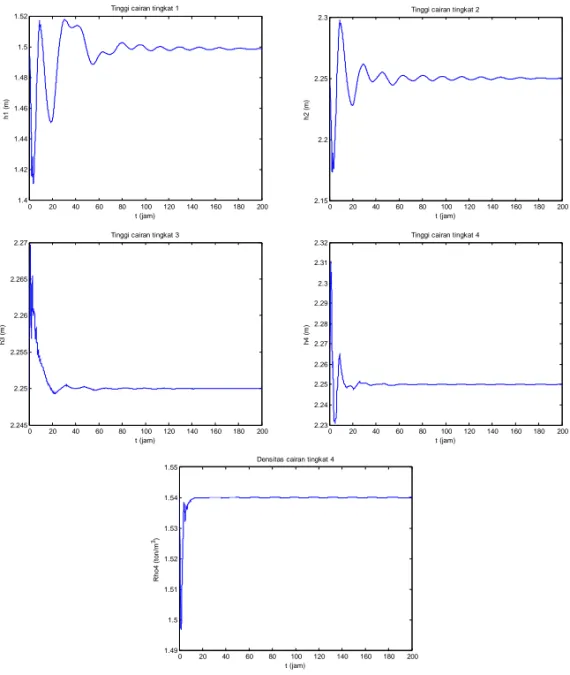 Gambar 5.1.  Hasil simulasi pengendalian sistem evaporator dengan menggunakan  pengendali  fuzzy  