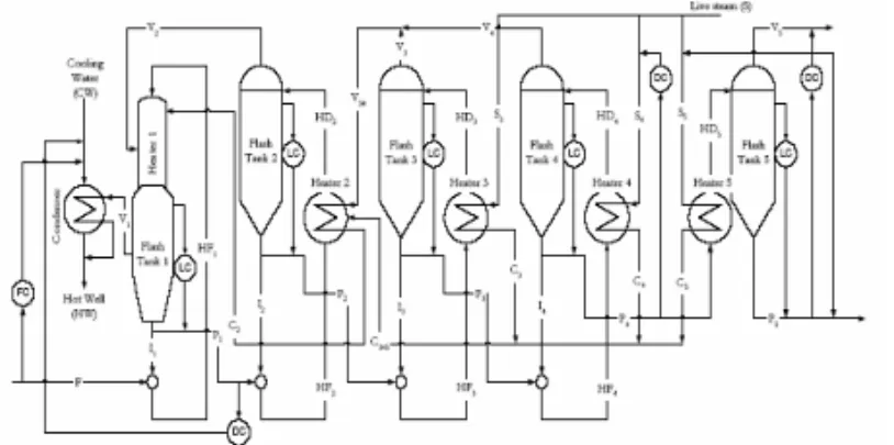 Gambar 2.1. Skema sistem evaporator disederhanakan 