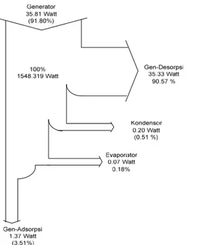 Gambar 6. Diagram aliran eksergi Sistem Pendingin Adsorpsi pengujian 2