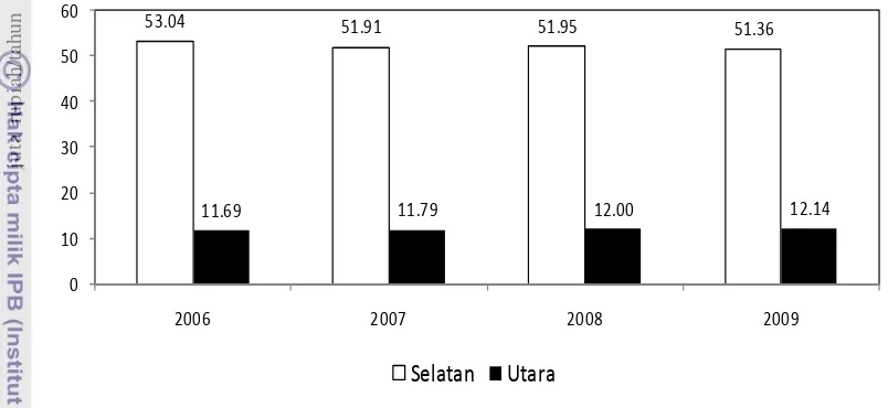 Gambar 1. Perkembangan Pendapatan Per Kapita Provinsi Kalimantan Timur 