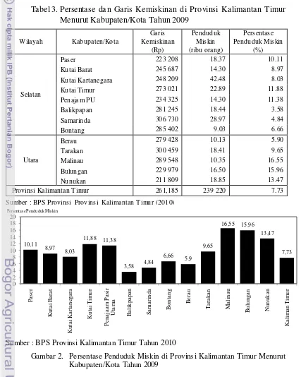 Tabel 3. Persentase dan Garis Kemiskinan di Provinsi Kalimantan Timur 