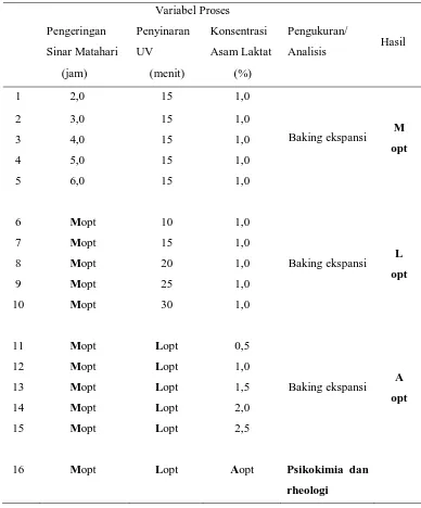 Tabel 5. Rancangan Penelitian Hidrolisis Asam dengan Radiasi UV 