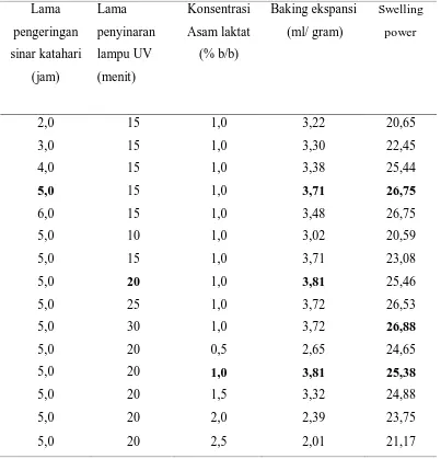 Tabel 6. Data baking ekspansi dan swelling power pati terhidrolisis asam laktat     