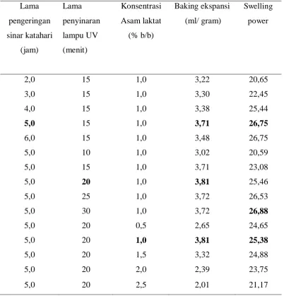 Tabel 6. Data baking ekspansi dan swelling power pati terhidrolisis asam laktat     
