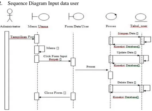 Gambar III.7. Sequence Diagram Input data user 
