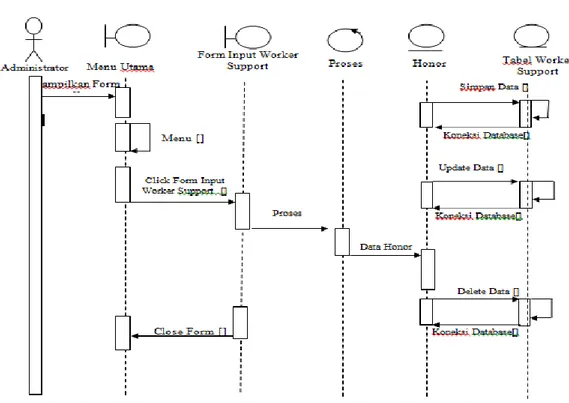 Gambar III.10 Sequence Diagram Input Data Worker Support 