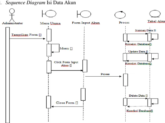 Gambar III.14. Sequence Diagram Input Data Akun 