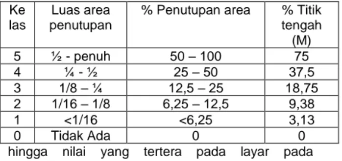 Tabel  3.2  Luas  area  penutupan  lamun  berdasar  kelas kehadiran jenis. 
